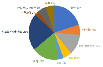 「연구자 주도 기초연구 사업군」 전체 연구비의 학문분야별 비중(’16~’20 평균)