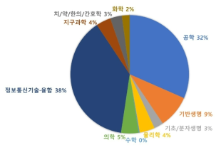 「타 정부연구개발사업군」 전체 연구비의 학문분야별 비중(’16~’20 평균)