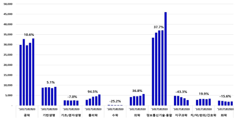 「타 정부연구개발사업군」 학문분야별 연구비 추이(’16~’20) 및 증감율(단위: 억 원, %)