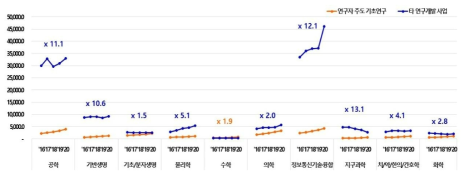 학문분야별 연구비(’16~’20)(단위: 억 원)