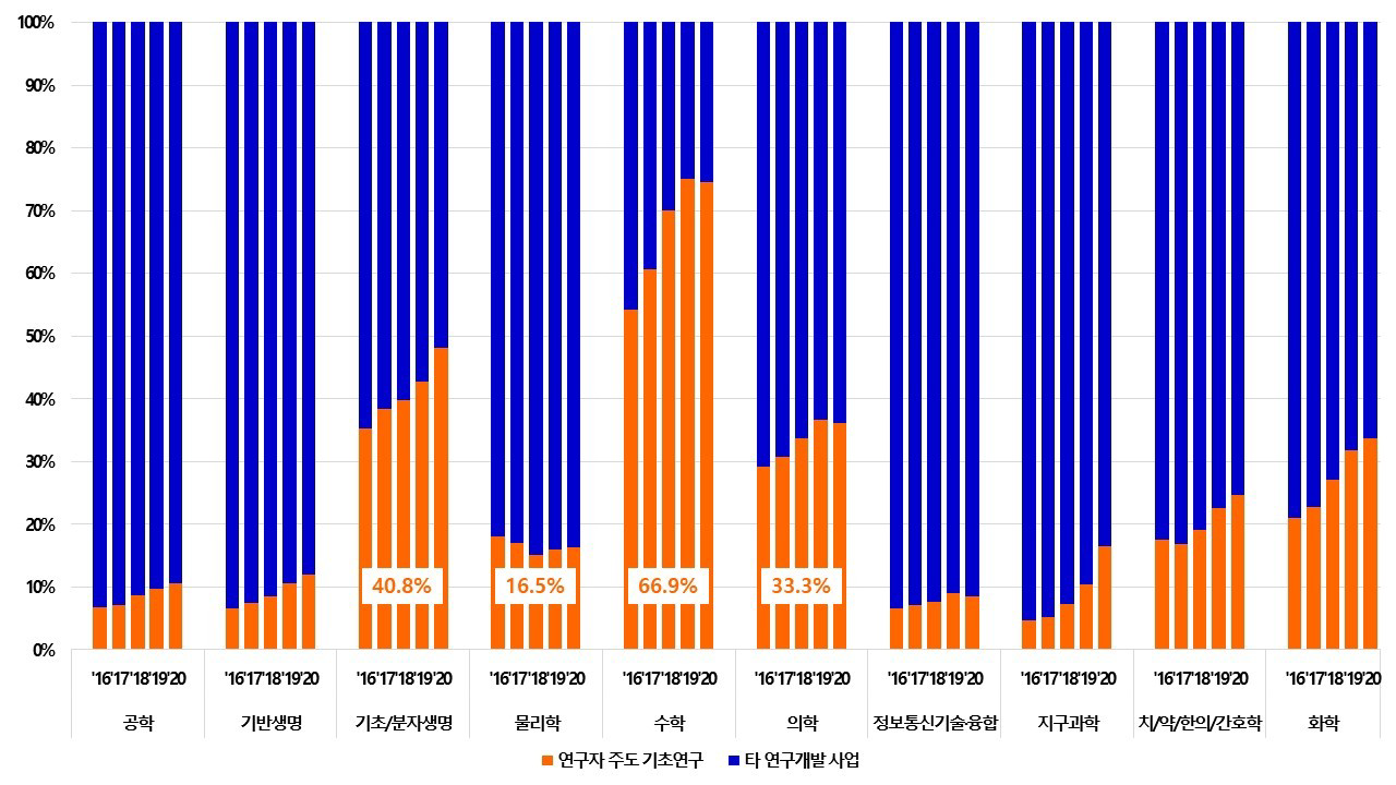 전체 국가연구개발사업 연구비의 사업군별 비중(’16~’20)(단위: %)