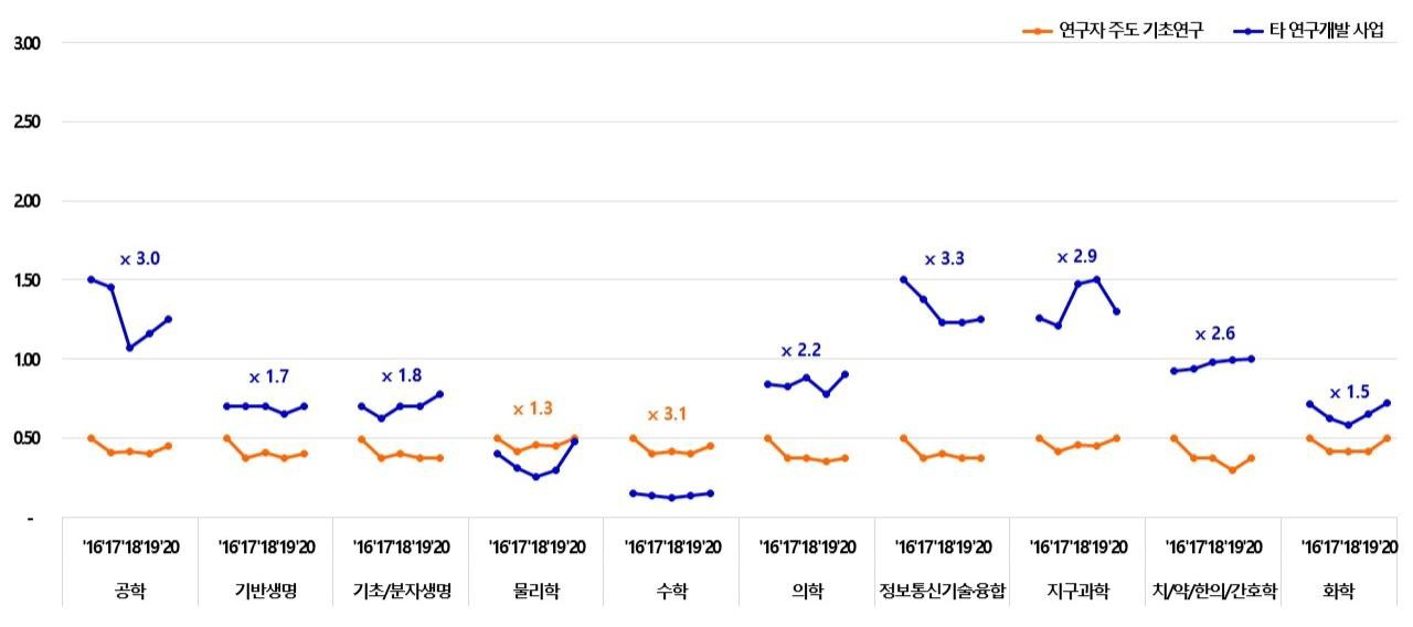 학문분야별 연구비 중위값(’16~’20)(단위: 억 원)