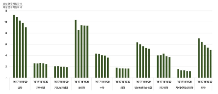 학문분야별 연구책임자 수 남녀 비율(’16~’20)