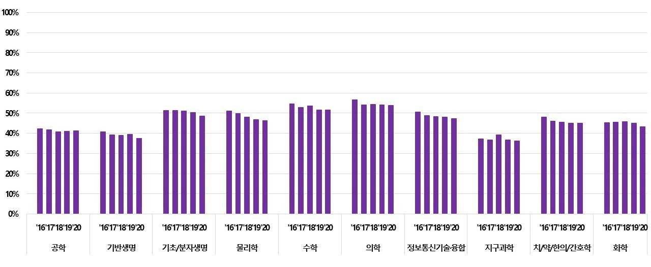 서울/경기 지역 과제 수 비중(’16~’20)