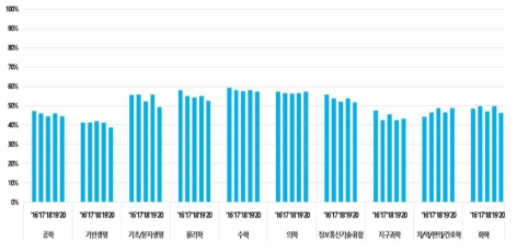 서울/경기 지역 연구비 비중(’16~’20)