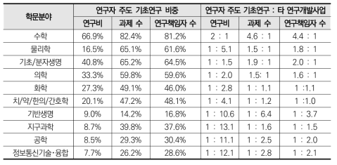 학문분야별 연구자 주도 기초연구 의존도