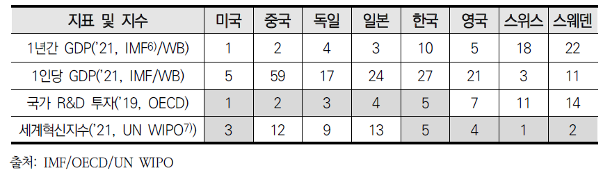 국가 연구개발 투자규모 및 세계혁신지수 TOP5 국가와 순위