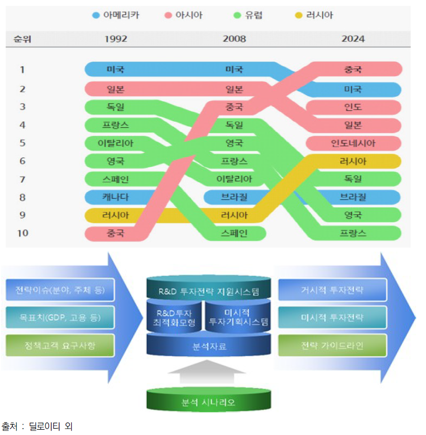 글로벌 환경 변화와 과학기술 및 R&D 분석을 통한 국가 투자전략 아젠다 도출 흐름