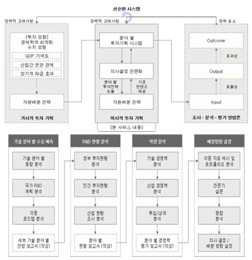 정부 R&D 예산의 거시적 투자전략과 미시적 투자전략 수립 방법과 프로세스 흐름