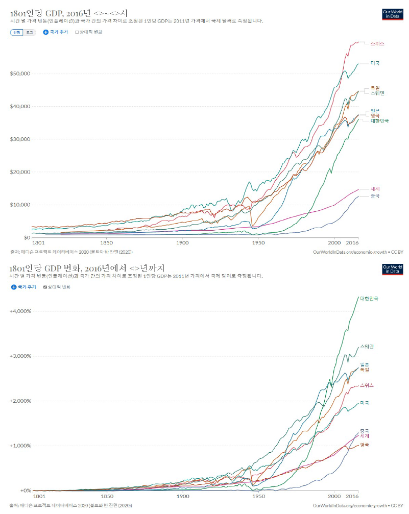 1800년 이후 주요국의 1인당 GDP 성장 추이와 상대적 변화 추이 (OWD 2021, 참고 재작성)