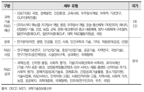 과학기술·연구개발의 경제사회목적별 유형 분류