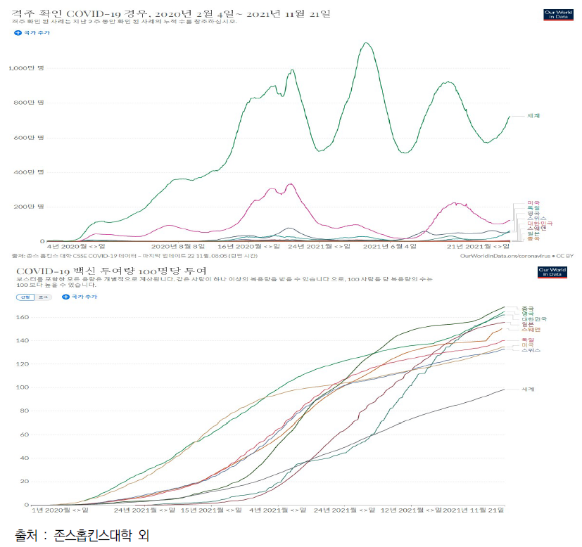 COVID-19 팬데믹의 주요국 확산 현황 및 100명당 백신접종 추이