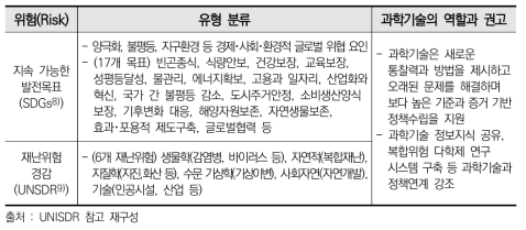 UN의 잠재적 위험(Risk)과 발생적 재난(Hazard)의 유형과 과학기술 권고