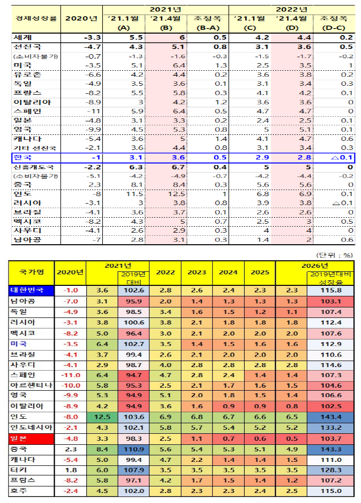 ’20년 이후 세계경제성장률의 전망과 주요국가별 전망치 (IMF/OECD/기획재정부 외, 2021)