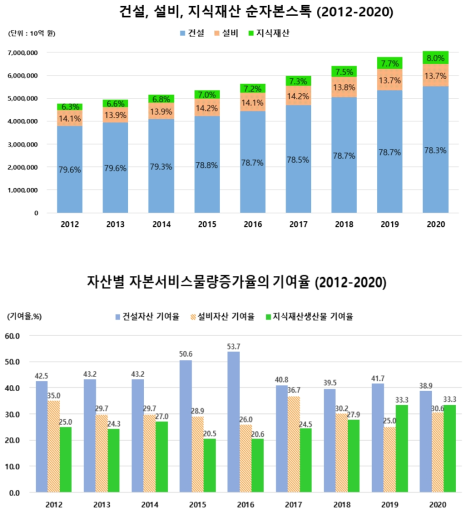 우리나라의 자본스톡 구성 추이와 자본물량증가율의 비중 변화 추이 (통계청 외, 2021)