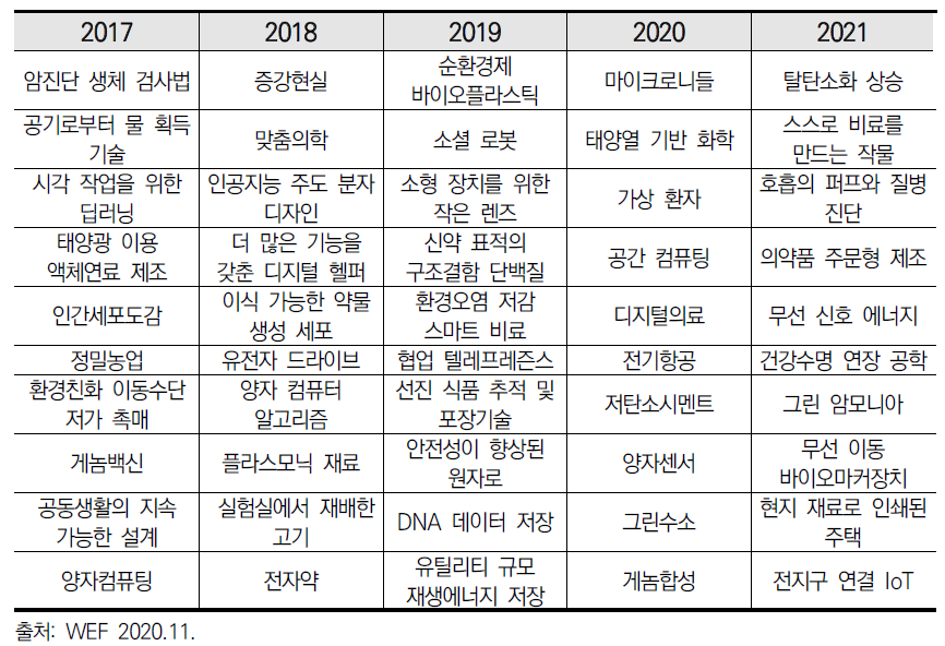 WEF의 10대 유망기술 변화