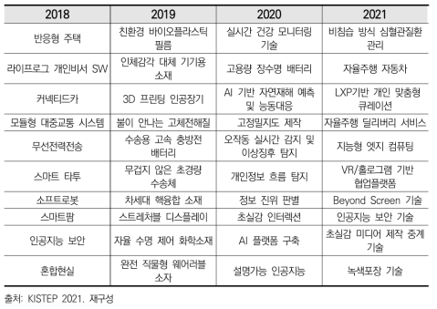 KISTEP 10대 유망기술 변화