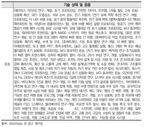 핵심기술 탐색을 위한 유망 신기술 목록