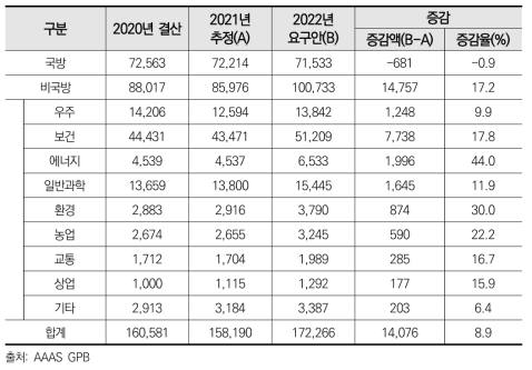 2022년도 기능별 R&D 예산 요구안(단위 백만달러/%)