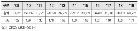 중국 민간부문 R&D 규모 및 GDP 대비 비중 추이(단위 백만PPP달러(%))