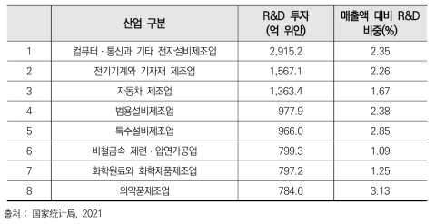 규모이상 공업기업의 R&D 투자 8대 산업