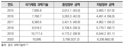 2015년~2020년까지 중국의 국가재정 과학기술 지출(단위 억위안(%))