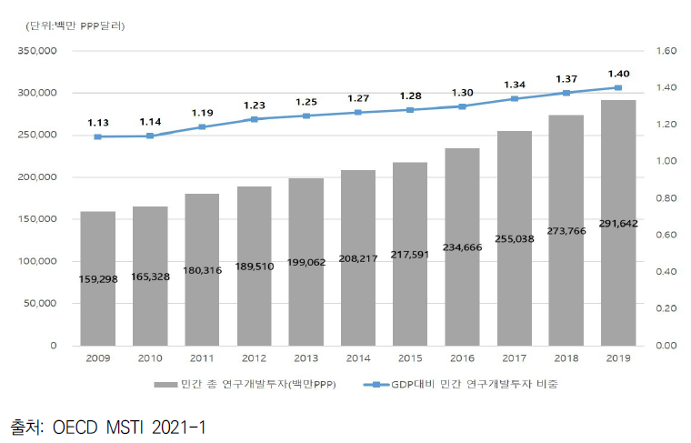 EU(27개국)의 민간부문 연구개발비 및 GDP 대비 비중 변화