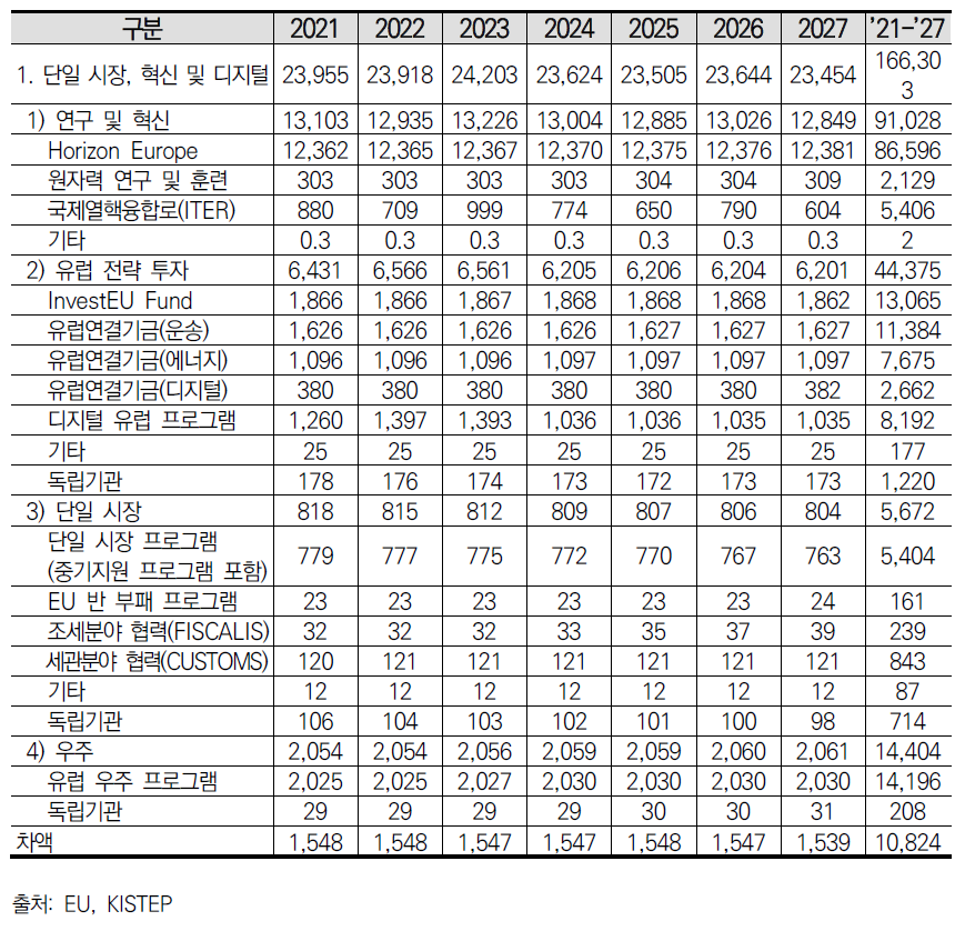 EU의 ’21~’27년 다년도 지출예산안(단위: 10억 EUR))