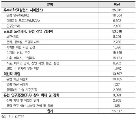 Horizon Europe 예산(단위: 백만EUR)