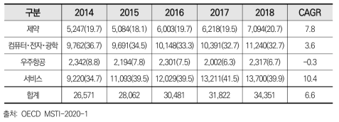 독일 산업별 규모 및 증감 추이(단위 백만PPP달러(%))