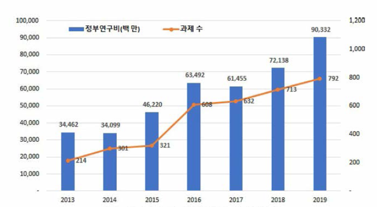 스마트농업 연도별 정부연구비 투자 추이