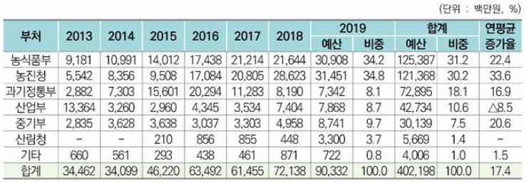 스마트농업 분야 부처별 투자 추이