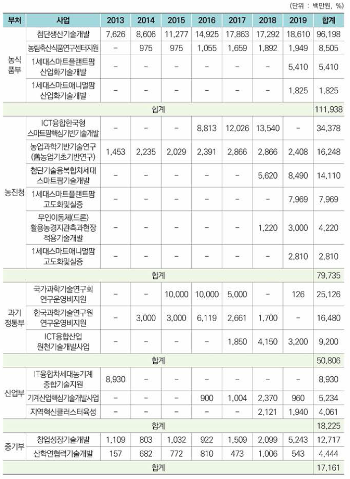 스마트농업 분야 부처별 주요 사업