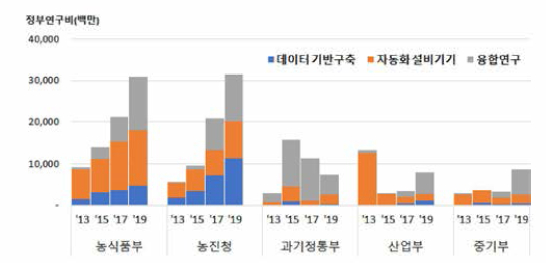 스마트농업 부처 및 세부기술별 투자 추이