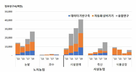 스마트농업 적용분야 및 세부기술별 투자 추이