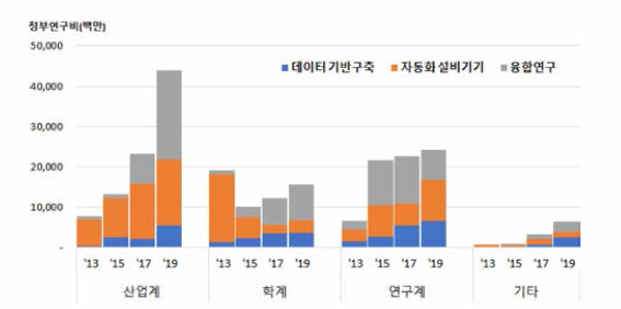 스마트농업 연구수행주체 및 세부기술별 투자 추이