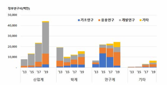 스마트농업 연구수행주체 및 연구개발단계별 투자 추이