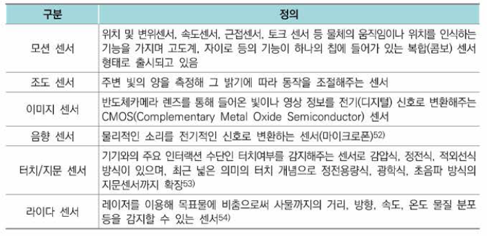 스마트 디바이스 내장 센서의 종류 및 정의