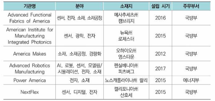 제조업 혁신 연구소(IMI) 중 센서분야 설립 현황