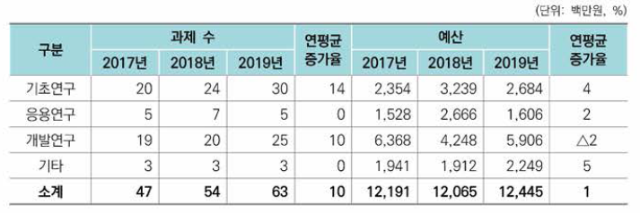 스마트 디바이스용 센서 투자현황(2017년~2019년)