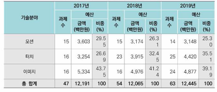 기술 분야별 지원 현황(2017년~2019년)