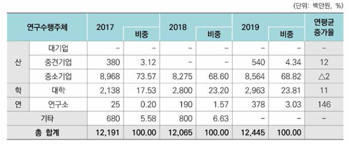 수행 주체별 정부 R&D 투자 동향(2017년~2019년)