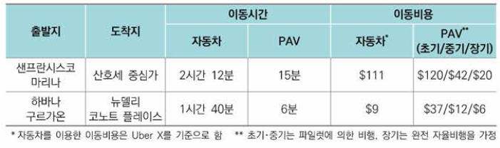 자동차와 PAV의 비교