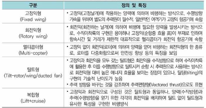 항공기 비행방식