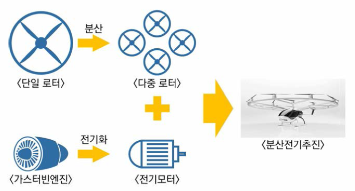 분산전기추진 개념도