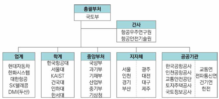 UAM Team Korea 구성도(’20. 6월 발표 기준)