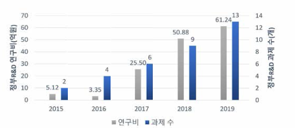 최근 5년(’15~’19) PAV 분야 정부R&D 투자 현황