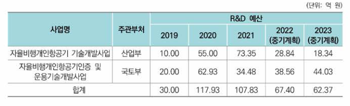 ‘자율비행 개인항공기 사업(부처 협업)’ R&D 예산