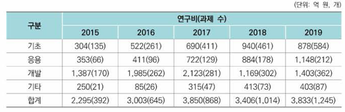 드론 연구개발단계별 연구비 및 과제 수