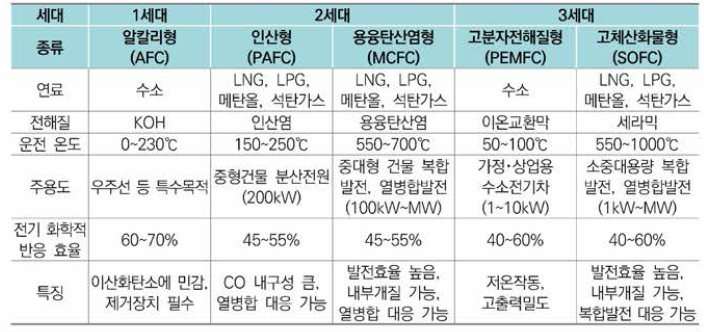 연료전지 종류별 특징